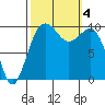 Mukilteo tide chart for Wednesday, October 4, 2023