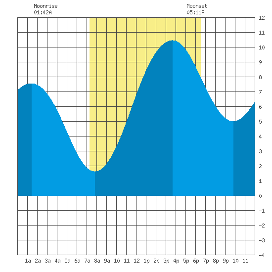 Mukilteo tide chart for Monday, October 9, 2023
