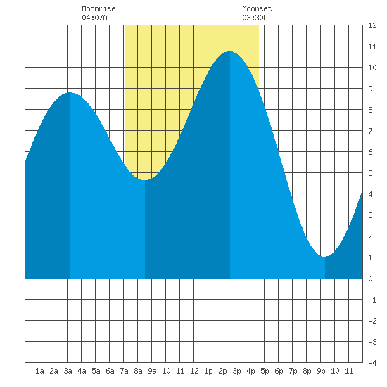 Mukilteo tide chart for Friday, November 10, 2023