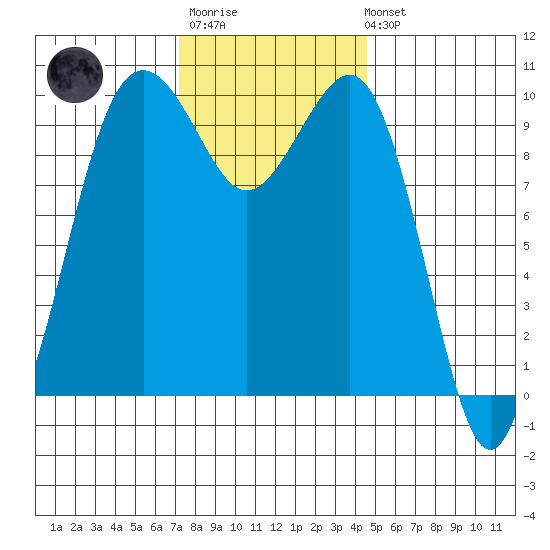 Mukilteo tide chart for Monday, November 13, 2023