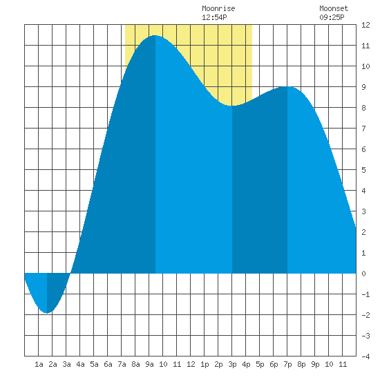 Mukilteo tide chart for Saturday, November 18, 2023