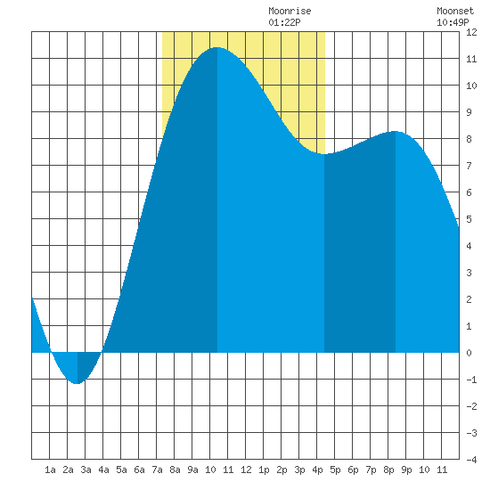 Mukilteo tide chart for Sunday, November 19, 2023