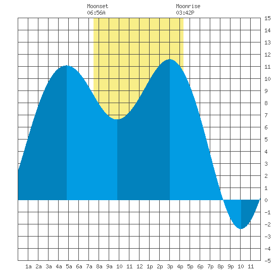 Mukilteo tide chart for Sunday, November 26, 2023