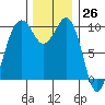 Mukilteo tide chart for Sunday, November 26, 2023