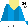 Mukilteo tide chart for Tuesday, November 28, 2023
