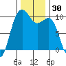 Mukilteo tide chart for Thursday, November 30, 2023