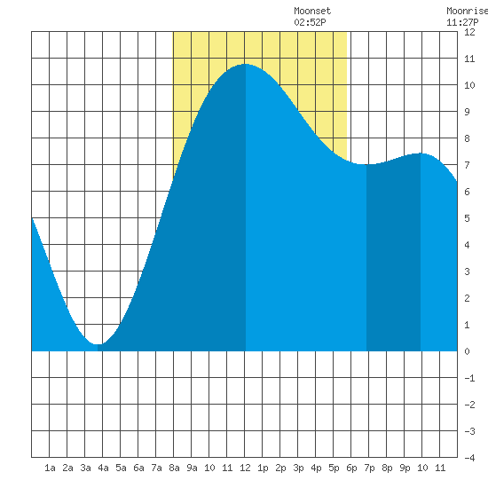 Mukilteo tide chart for Saturday, November 4, 2023