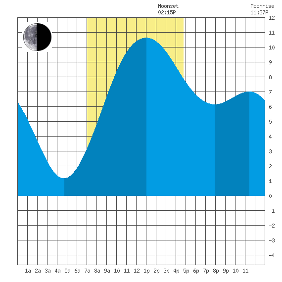 Mukilteo tide chart for Sunday, November 5, 2023