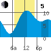 Mukilteo tide chart for Sunday, November 5, 2023