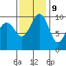 Mukilteo tide chart for Thursday, November 9, 2023
