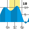 Mukilteo tide chart for Sunday, December 10, 2023