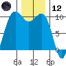 Mukilteo tide chart for Tuesday, December 12, 2023