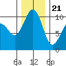 Mukilteo tide chart for Thursday, December 21, 2023