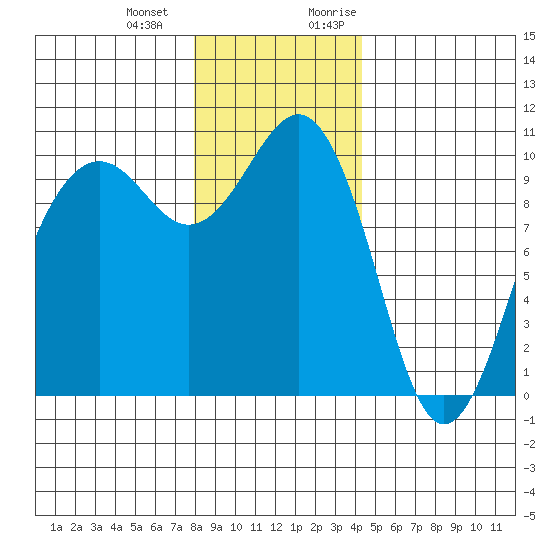 Mukilteo tide chart for Saturday, December 23, 2023