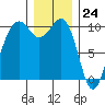 Mukilteo tide chart for Sunday, December 24, 2023
