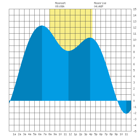 Mukilteo tide chart for Wednesday, December 27, 2023
