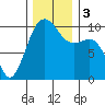 Mukilteo tide chart for Sunday, December 3, 2023