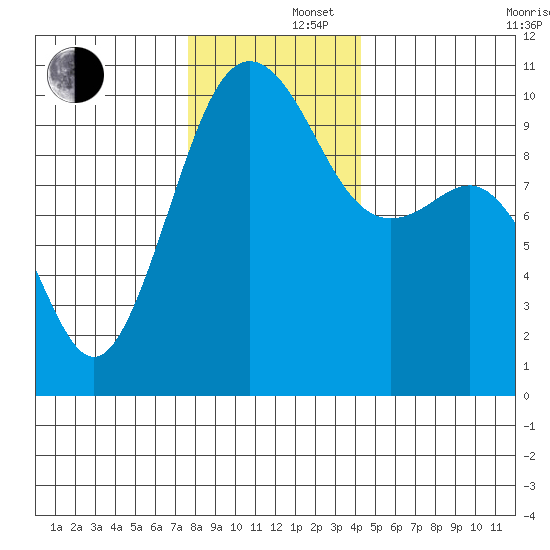 Mukilteo tide chart for Monday, December 4, 2023