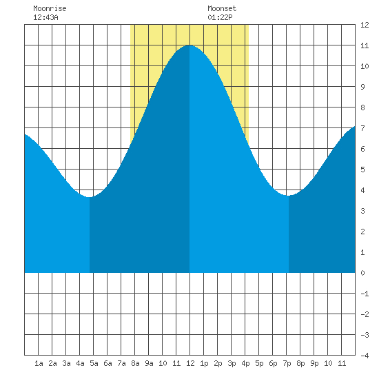 Mukilteo tide chart for Wednesday, December 6, 2023
