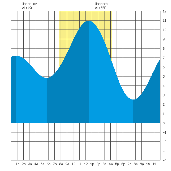 Mukilteo tide chart for Thursday, December 7, 2023