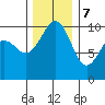 Mukilteo tide chart for Thursday, December 7, 2023