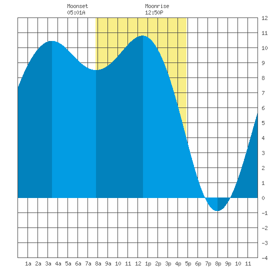 Mukilteo tide chart for Sunday, January 21, 2024