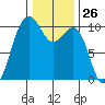 Mukilteo tide chart for Friday, January 26, 2024