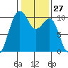 Mukilteo tide chart for Saturday, January 27, 2024