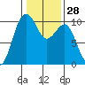 Mukilteo tide chart for Sunday, January 28, 2024