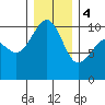 Mukilteo tide chart for Thursday, January 4, 2024