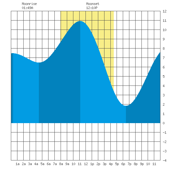 Mukilteo tide chart for Friday, January 5, 2024