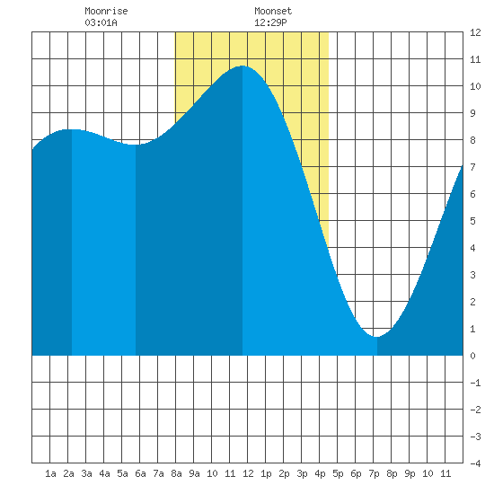 Mukilteo tide chart for Saturday, January 6, 2024