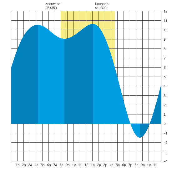 Mukilteo tide chart for Monday, January 8, 2024