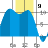 Mukilteo tide chart for Tuesday, January 9, 2024