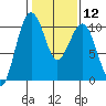 Mukilteo tide chart for Monday, February 12, 2024