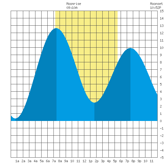 Mukilteo tide chart for Tuesday, February 13, 2024