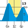 Mukilteo tide chart for Tuesday, February 13, 2024