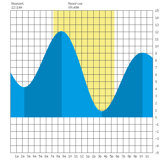 Mukilteo tide chart for Thursday, February 15, 2024