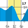 Mukilteo tide chart for Saturday, February 17, 2024