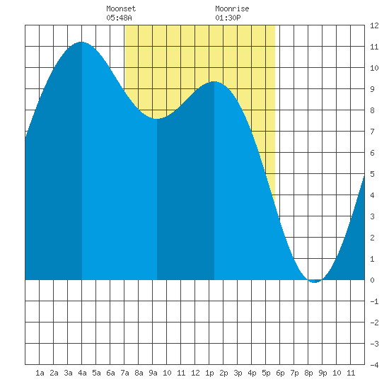 Mukilteo tide chart for Tuesday, February 20, 2024