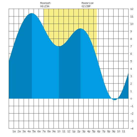 Mukilteo tide chart for Wednesday, February 21, 2024