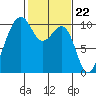 Mukilteo tide chart for Thursday, February 22, 2024