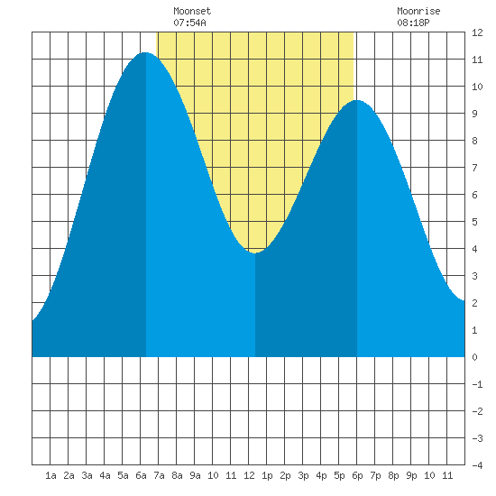 Mukilteo tide chart for Monday, February 26, 2024