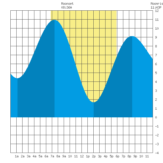 Mukilteo tide chart for Thursday, February 29, 2024