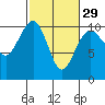 Mukilteo tide chart for Thursday, February 29, 2024