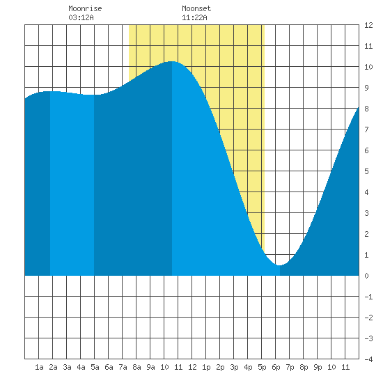 Mukilteo tide chart for Sunday, February 4, 2024