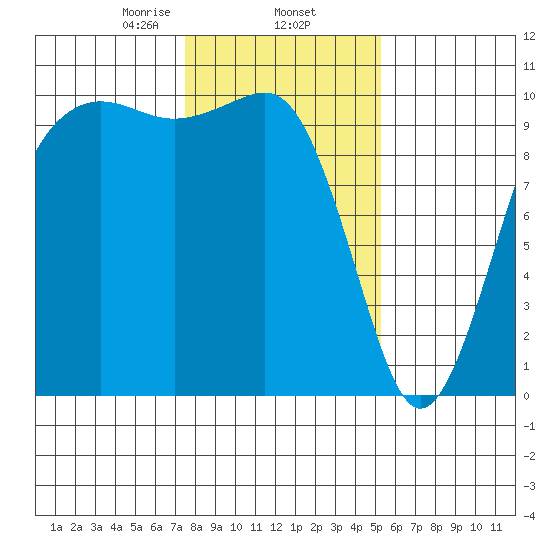 Mukilteo tide chart for Monday, February 5, 2024