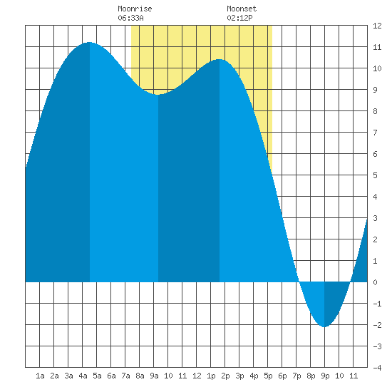 Mukilteo tide chart for Wednesday, February 7, 2024