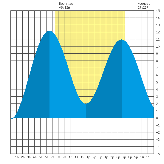 Mukilteo tide chart for Monday, March 11, 2024