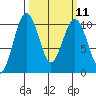Mukilteo tide chart for Monday, March 11, 2024